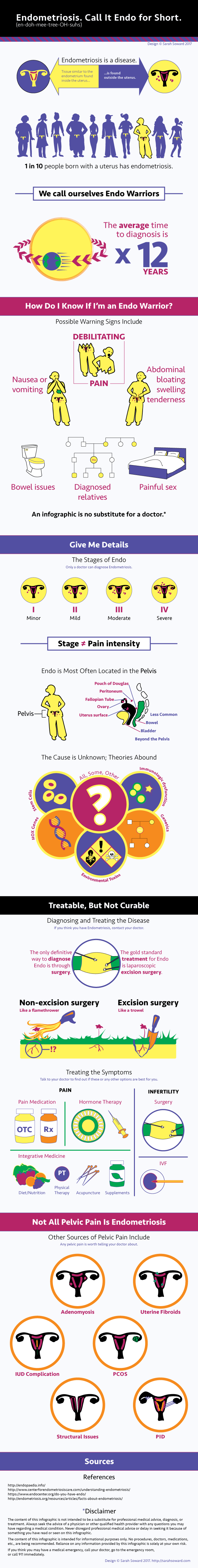 Endometriosis infographic